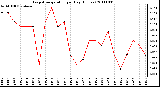 Milwaukee Weather Evapotranspiration per Day (Inches)