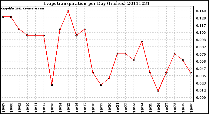 Milwaukee Weather Evapotranspiration per Day (Inches)