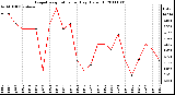 Milwaukee Weather Evapotranspiration per Day (Oz/sq ft)