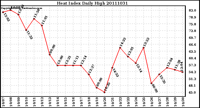 Milwaukee Weather Heat Index Daily High