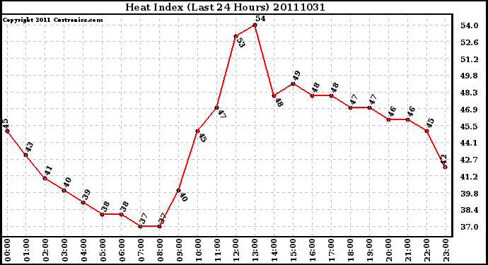 Milwaukee Weather Heat Index (Last 24 Hours)