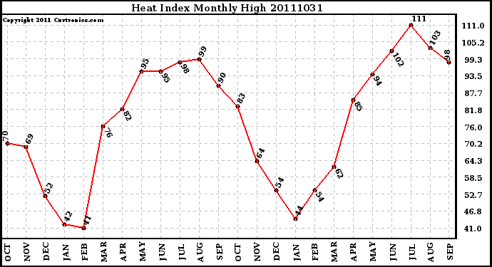 Milwaukee Weather Heat Index Monthly High