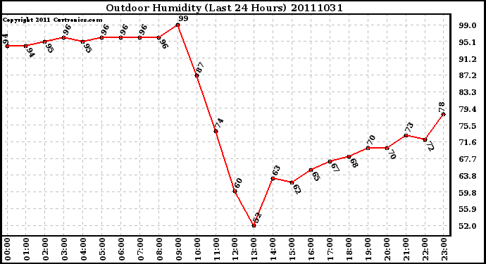 Milwaukee Weather Outdoor Humidity (Last 24 Hours)