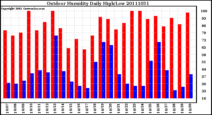 Milwaukee Weather Outdoor Humidity Daily High/Low