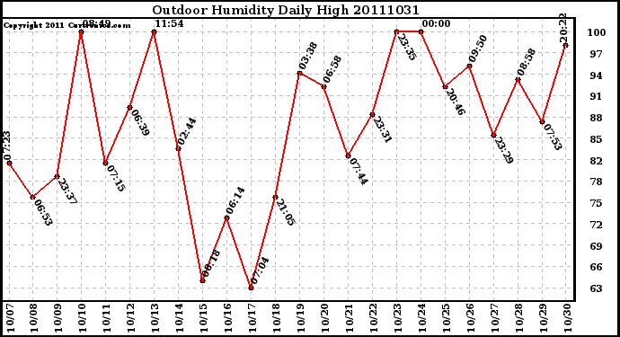 Milwaukee Weather Outdoor Humidity Daily High