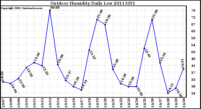 Milwaukee Weather Outdoor Humidity Daily Low