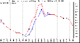 Milwaukee Weather Outdoor Temperature (vs) Wind Chill (Last 24 Hours)