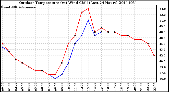 Milwaukee Weather Outdoor Temperature (vs) Wind Chill (Last 24 Hours)