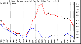 Milwaukee Weather Outdoor Temperature (vs) Dew Point (Last 24 Hours)