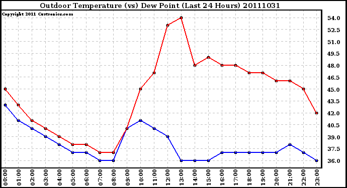 Milwaukee Weather Outdoor Temperature (vs) Dew Point (Last 24 Hours)