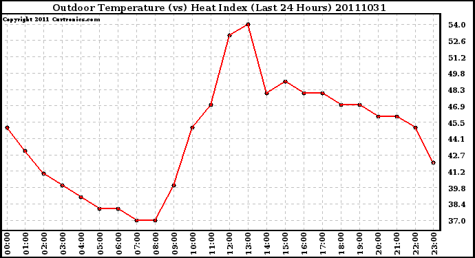 Milwaukee Weather Outdoor Temperature (vs) Heat Index (Last 24 Hours)