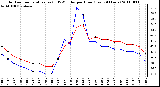 Milwaukee Weather Outdoor Temperature (vs) THSW Index per Hour (Last 24 Hours)