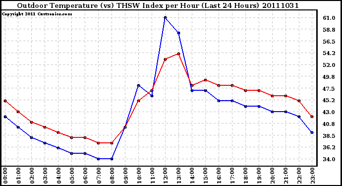 Milwaukee Weather Outdoor Temperature (vs) THSW Index per Hour (Last 24 Hours)