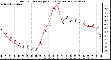 Milwaukee Weather Outdoor Temperature per Hour (Last 24 Hours)