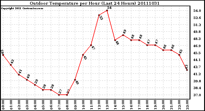 Milwaukee Weather Outdoor Temperature per Hour (Last 24 Hours)