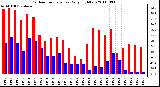 Milwaukee Weather Outdoor Temperature Daily High/Low