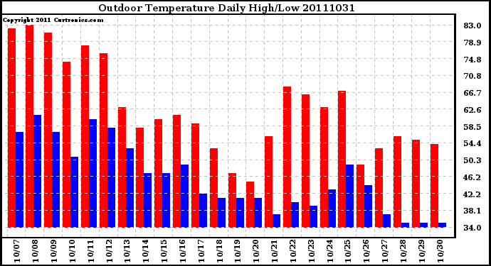 Milwaukee Weather Outdoor Temperature Daily High/Low