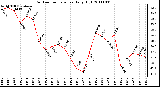 Milwaukee Weather Outdoor Temperature Daily High