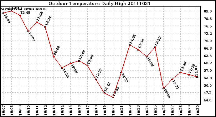 Milwaukee Weather Outdoor Temperature Daily High