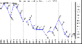 Milwaukee Weather Outdoor Temperature Daily Low