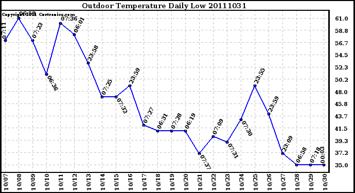 Milwaukee Weather Outdoor Temperature Daily Low