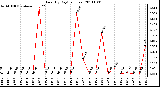 Milwaukee Weather Rain (By Day) (inches)