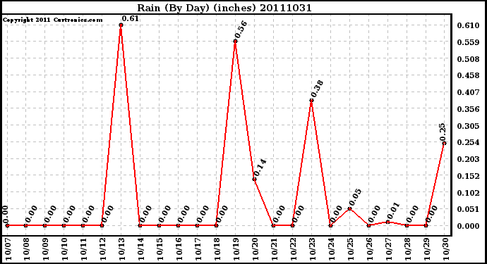 Milwaukee Weather Rain (By Day) (inches)