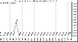 Milwaukee Weather Rain per Hour (Last 24 Hours) (inches)