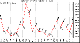 Milwaukee Weather Rain (Per Month) (inches)