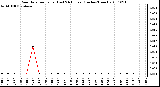 Milwaukee Weather Rain Rate per Hour (Last 24 Hours) (Inches/Hour)