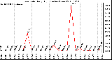 Milwaukee Weather Rain Rate Daily High (Inches/Hour)