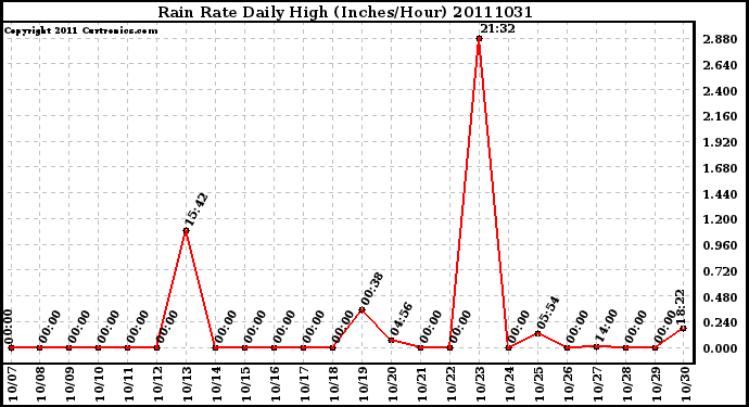 Milwaukee Weather Rain Rate Daily High (Inches/Hour)