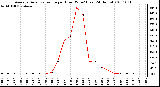 Milwaukee Weather Average Solar Radiation per Hour W/m2 (Last 24 Hours)