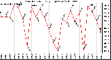 Milwaukee Weather Solar Radiation Daily High W/m2