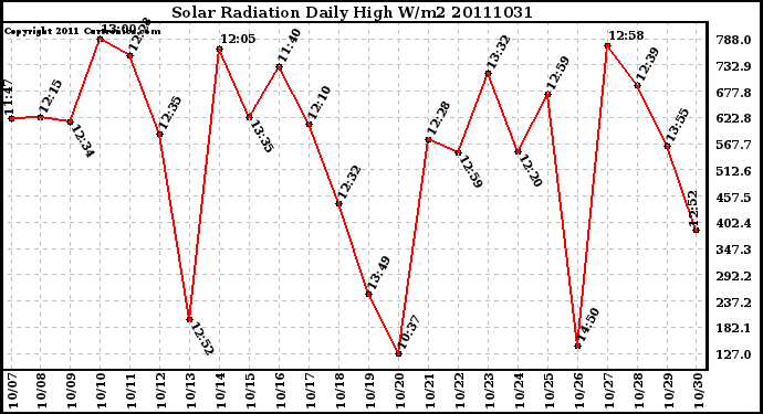 Milwaukee Weather Solar Radiation Daily High W/m2