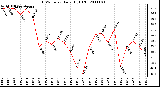 Milwaukee Weather THSW Index Daily High (F)