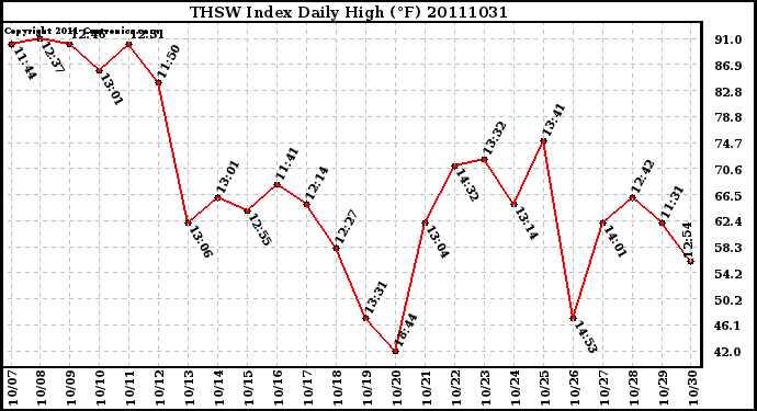 Milwaukee Weather THSW Index Daily High (F)