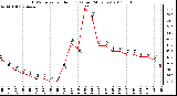 Milwaukee Weather THSW Index per Hour (F) (Last 24 Hours)