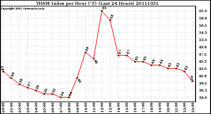 Milwaukee Weather THSW Index per Hour (F) (Last 24 Hours)