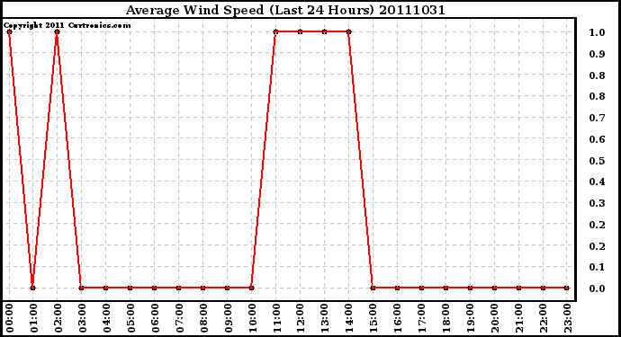 Milwaukee Weather Average Wind Speed (Last 24 Hours)