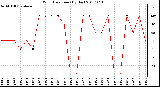 Milwaukee Weather Wind Direction (By Day)