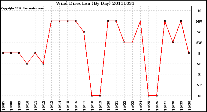 Milwaukee Weather Wind Direction (By Day)