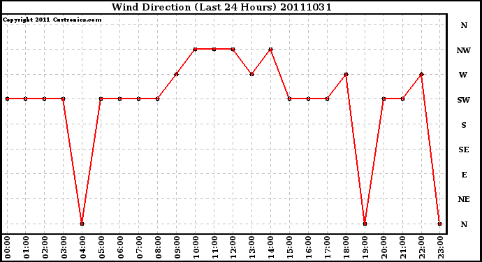 Milwaukee Weather Wind Direction (Last 24 Hours)