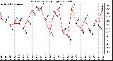 Milwaukee Weather Wind Speed Daily High