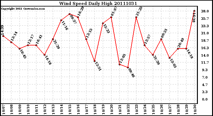 Milwaukee Weather Wind Speed Daily High