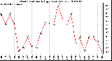 Milwaukee Weather Wind Speed Hourly High (Last 24 Hours)