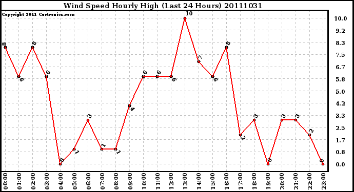 Milwaukee Weather Wind Speed Hourly High (Last 24 Hours)