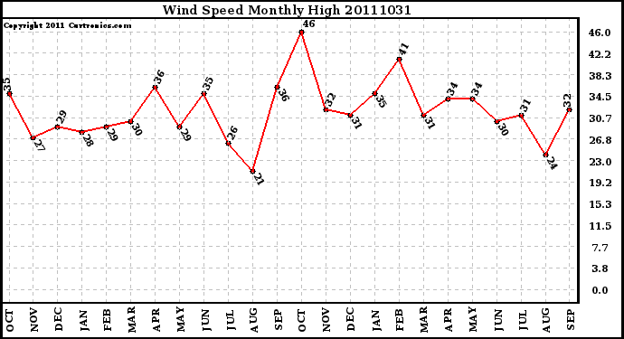 Milwaukee Weather Wind Speed Monthly High