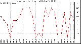 Milwaukee Weather Wind Daily High Direction (By Day)