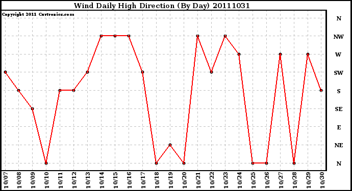 Milwaukee Weather Wind Daily High Direction (By Day)